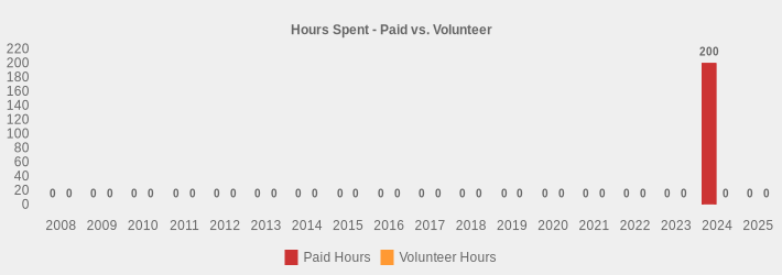 Hours Spent - Paid vs. Volunteer (Paid Hours:2008=0,2009=0,2010=0,2011=0,2012=0,2013=0,2014=0,2015=0,2016=0,2017=0,2018=0,2019=0,2020=0,2021=0,2022=0,2023=0,2024=200,2025=0|Volunteer Hours:2008=0,2009=0,2010=0,2011=0,2012=0,2013=0,2014=0,2015=0,2016=0,2017=0,2018=0,2019=0,2020=0,2021=0,2022=0,2023=0,2024=0,2025=0|)